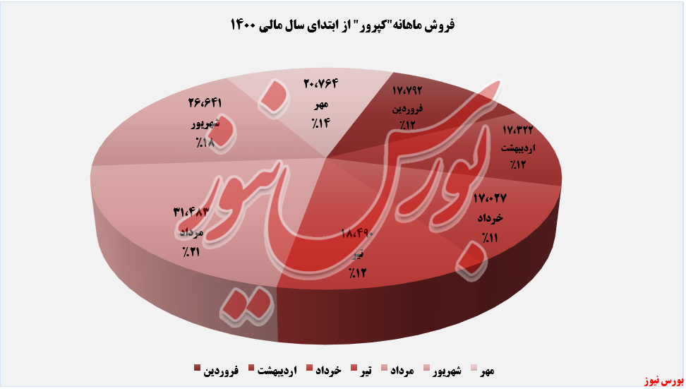 مقدار فروش ماهانه محصولات کپرور+بورس نیوز