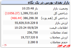 شاخص کل با افت ۱۱ هزار واحدی قرمزپوش است