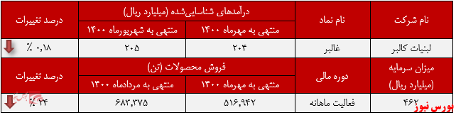 عملکرد ماهانه لبنیات کالبر+بورس نیوز