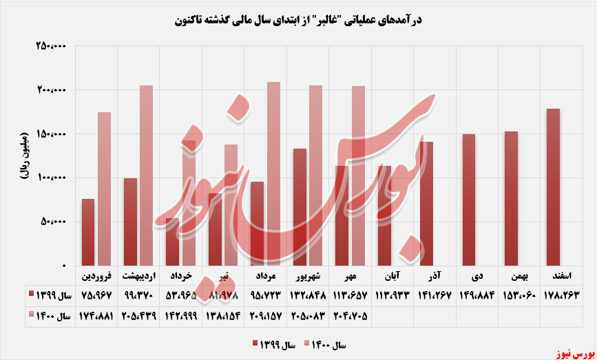 روند درآمدهای گزارش شده کالبر+بورس نیوز