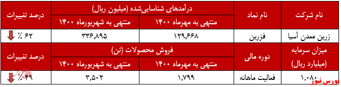 عملکرد ماهانه فزرین+بورس نیوز