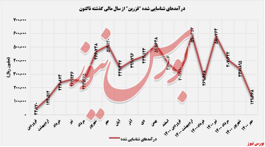 روند درآمدهای زرین معدن آسیا+بورس نیوز