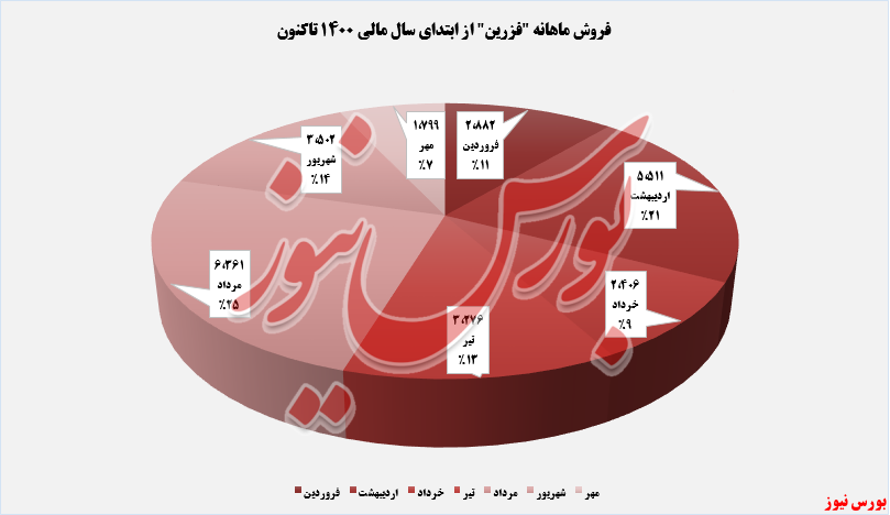 فروش ماهانه زرین معدن آسیا+بورس نیوز