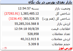 رنگ قرمز شاخص کل در نخستین روز هفته