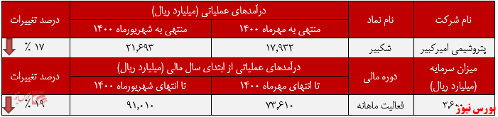 عملکرد ماهانه پتروشیمی امیرکبیر+بورس نیوز