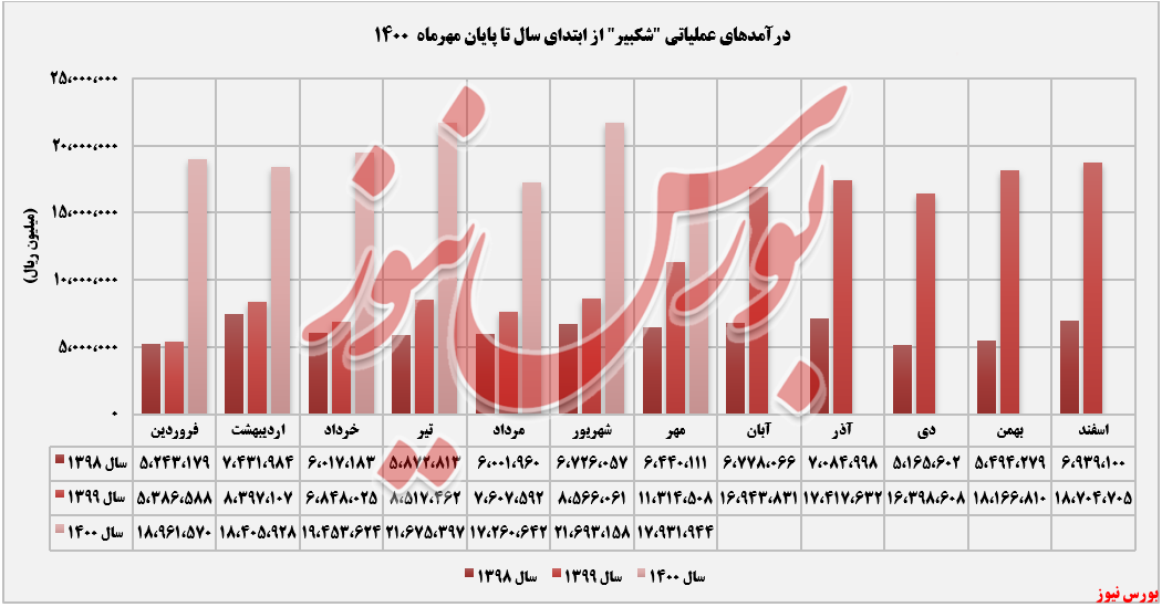 روند ثبت درآمدهای شکبیر+بورس نیوز