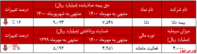 عملکرد ماهانه بیمه دانا+بورس نیوز