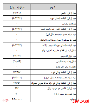 آخرین اخبار مجامع امروز ۱۴۰۰/۰۸/۲۹