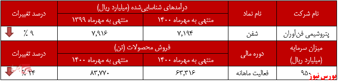 عملکرد ماهانه شفن+بورس نیوز