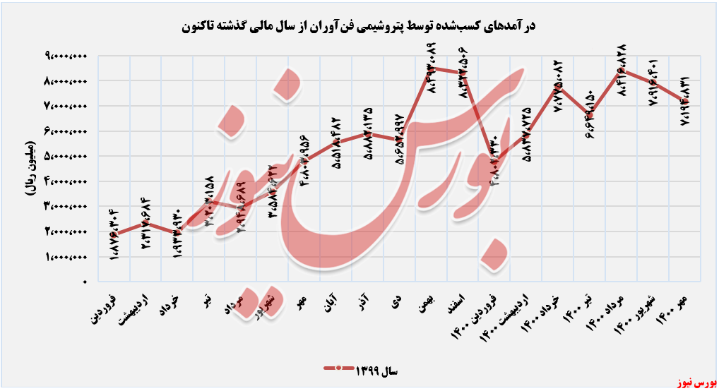 روند ثبت درآمدهای ماهانه پتروشیمی فن آوران+بورس نیوز