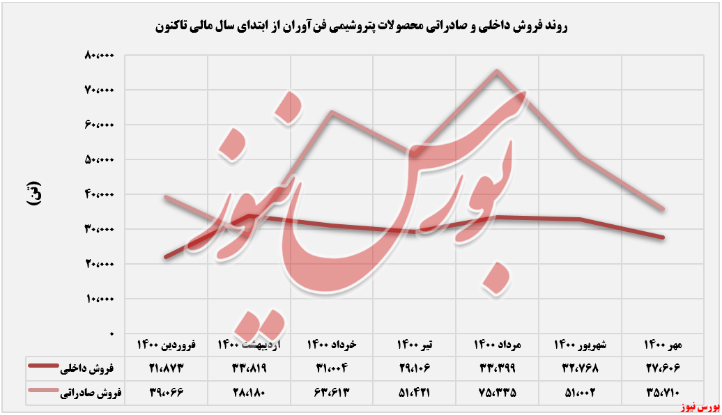 فروش داخلی و صادراتی شفن+بورس نیوز