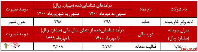 عملکرد ماهانه حتاید+بورس نیوز