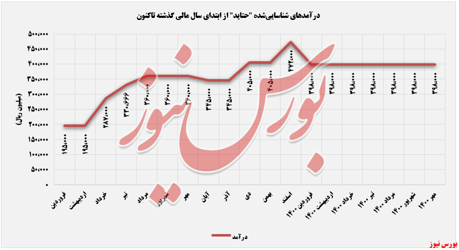 روند 7 ماهه گذشته تایئ واتر خاورمیانه+بورس نیوز