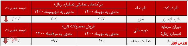 عملکرد ماهانه فنرسازی زر+بورس نیوز