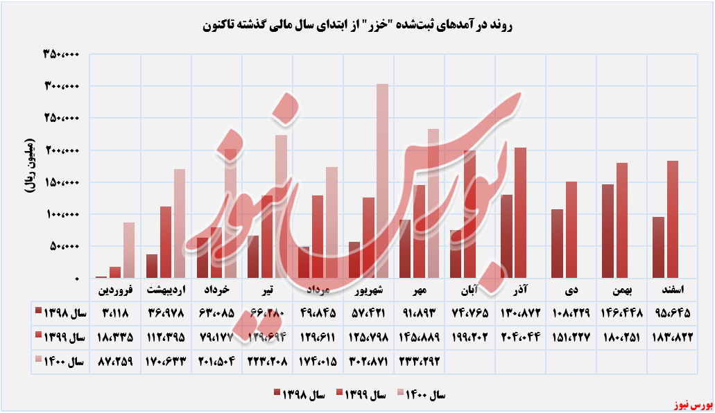روند ثبت درآمدهای خزر+بورس نیوز
