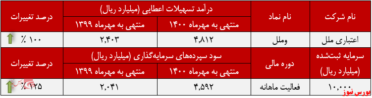 عملکرد ماهانه مؤسسه اعتباری  ملل+بورس نیوز