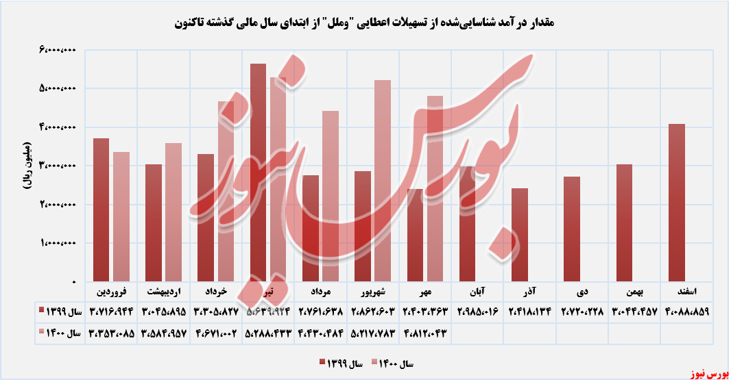 درآمدهای شناسایی‌شده وملل+بورس نیوز