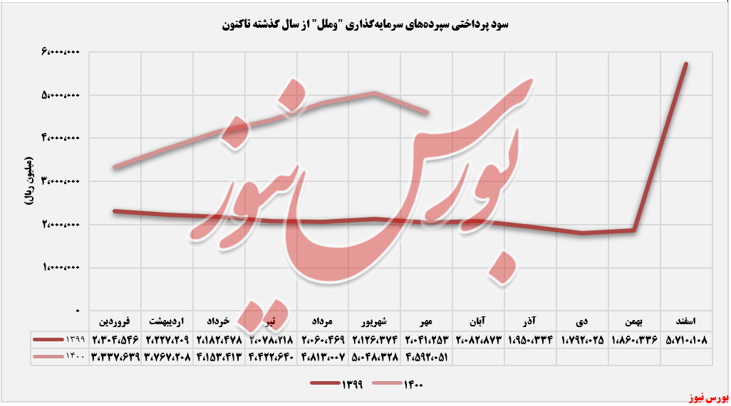 سود سپرده سرمایه گذاری وملل+بورس نیوز