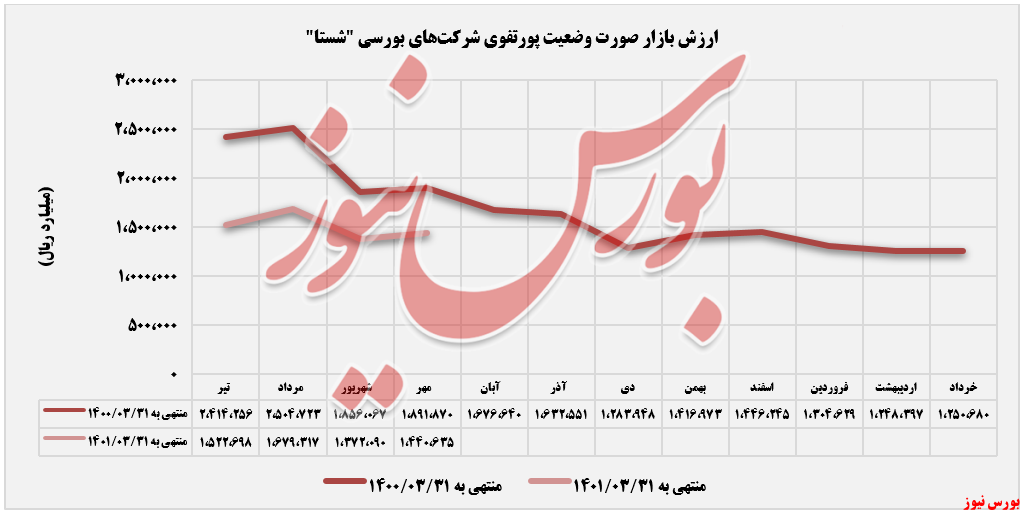 ارزش بازار شستا در مهرماه 1400+بورس نیوز