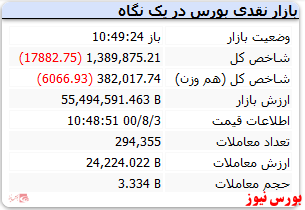 شاخص با افت ۱۷ هزار واحدی همراه شد