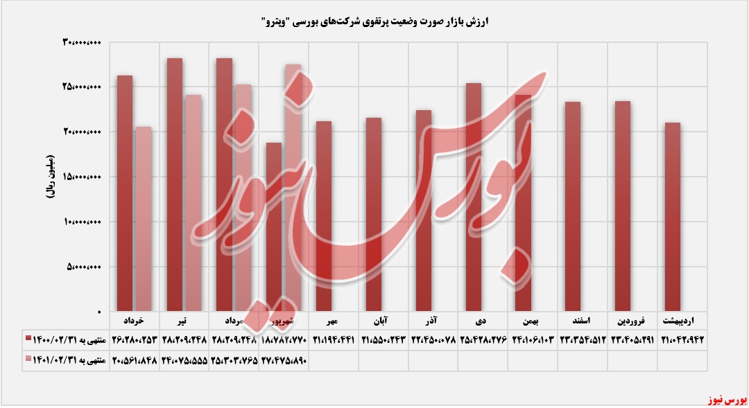 روند ارزش بازار وپترو در مهرماه+بورس نیوز