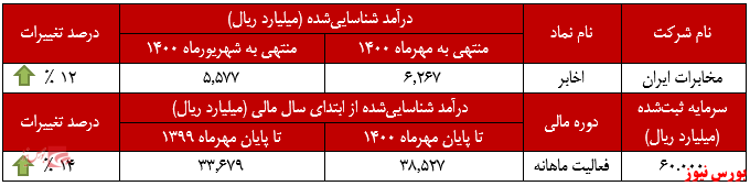 عملکرد ماهانه اخابر در مهرماه+بورس نیوز