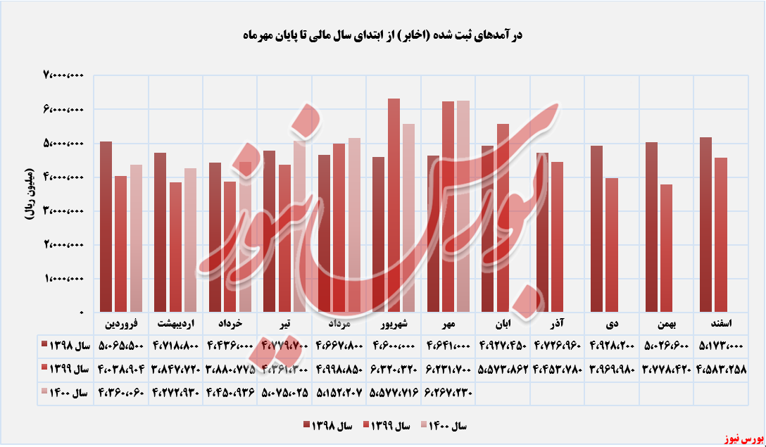 روند کسب درآمدهای اخابر تا مهرماه+بورس نیوز