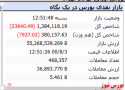 ریزش ۲۳ هزار واحدی شاخص کل