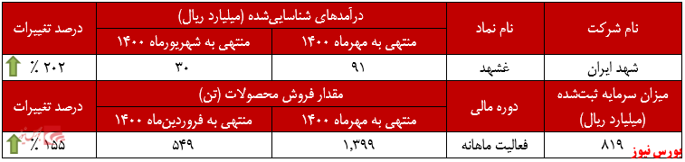 عملکرد ماهانه غشهد+بورس نیوز