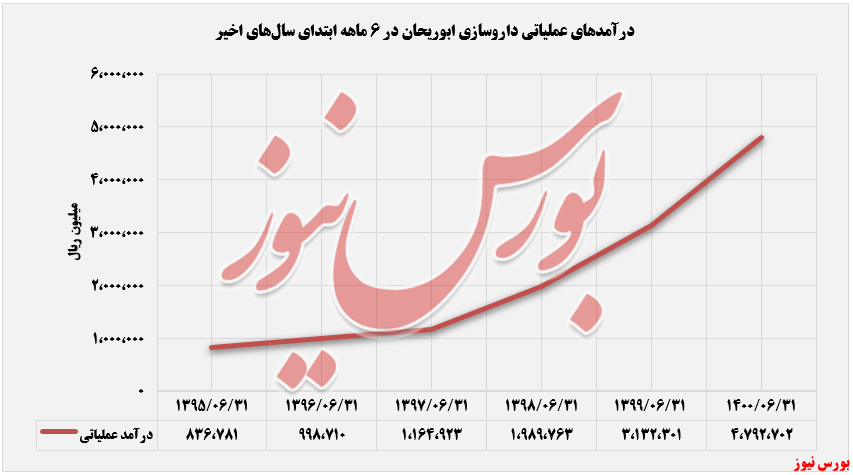 روند درآمدی داروسازی ابوریحان+بورس نیوز