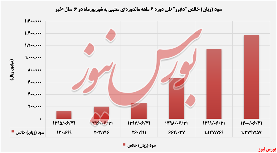 روند سود و زیان خالص دابور+بورس نیوز