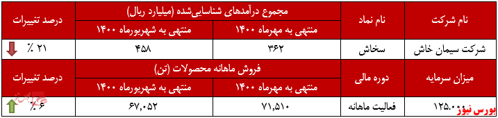 عملکرد ماهانه سیمان خاش در مهرماه+بورس نیوز
