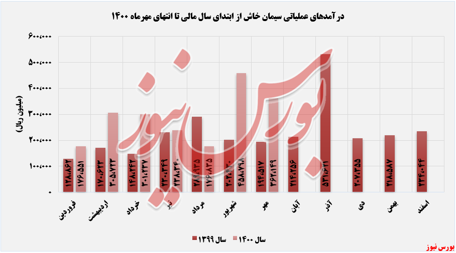 روند ثبت درآمدهای سخاش تا مهرماه+بورس نیوز