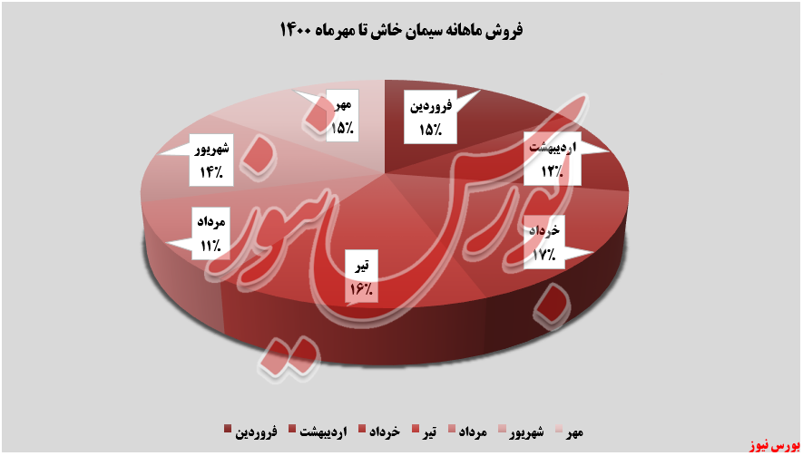 روند فروش محصولات سخاش+بورس نیوز