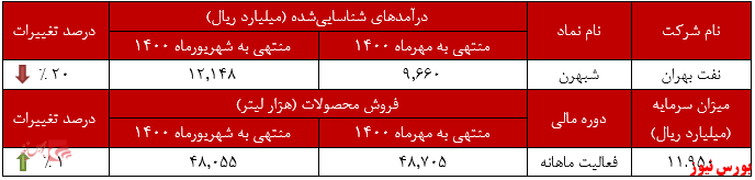 عملکرد ماهانه نفت بهران+بورس نیوز