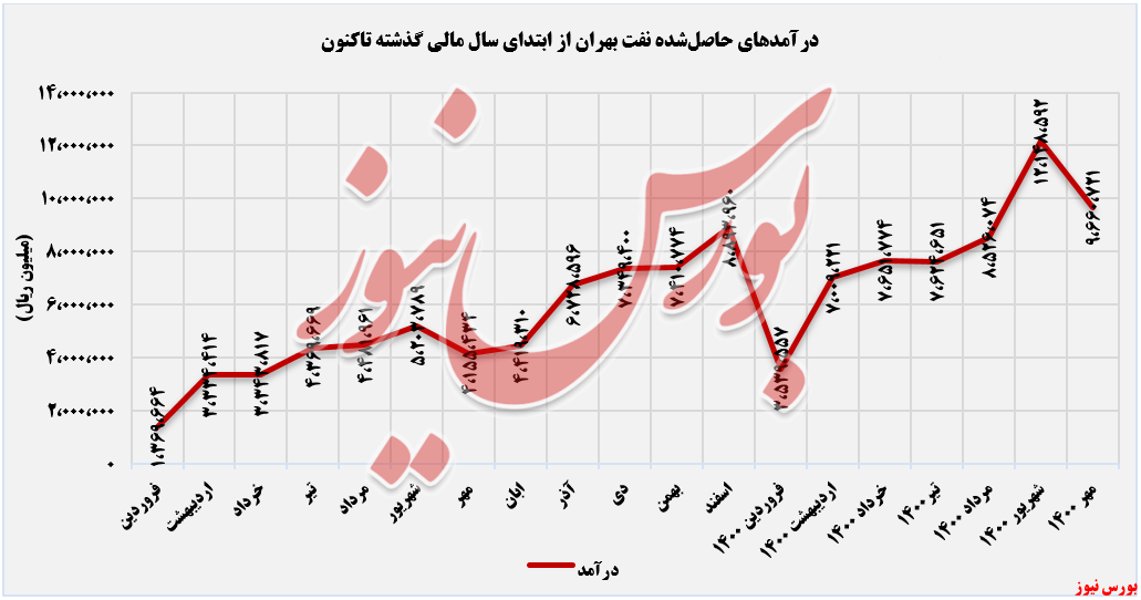 روند ثبت درآمدهای شبهرن تا مهرماه+بورس نیوز