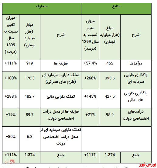 راهکارهای کاهش کسری بودجه با تمرکز بر صنایع بورسی