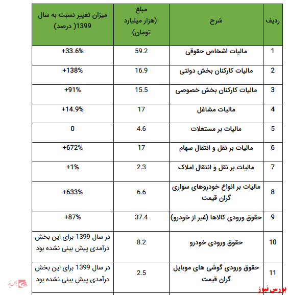 راهکارهای کاهش کسری بودجه با تمرکز بر صنایع بورسی