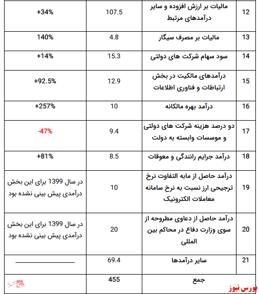 راهکارهای کاهش کسری بودجه با تمرکز بر صنایع بورسی