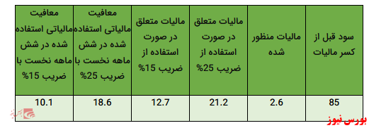 راهکارهای کاهش کسری بودجه با تمرکز بر صنایع بورسی