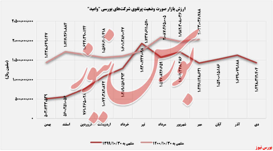 روند ارزش بازار وامید تا مهرماه+بورس نیوز