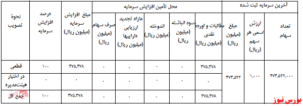 آخرین اخبار مجامع امروز ۱۴۰۰/۰۸/۳۰ آخرین اخبار مجامع امروز ۱۴۰۰/۰۸/۳۰