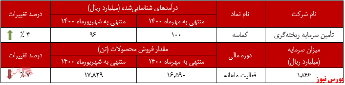 عملکرد ماهانه کماسه+بورس نیوز