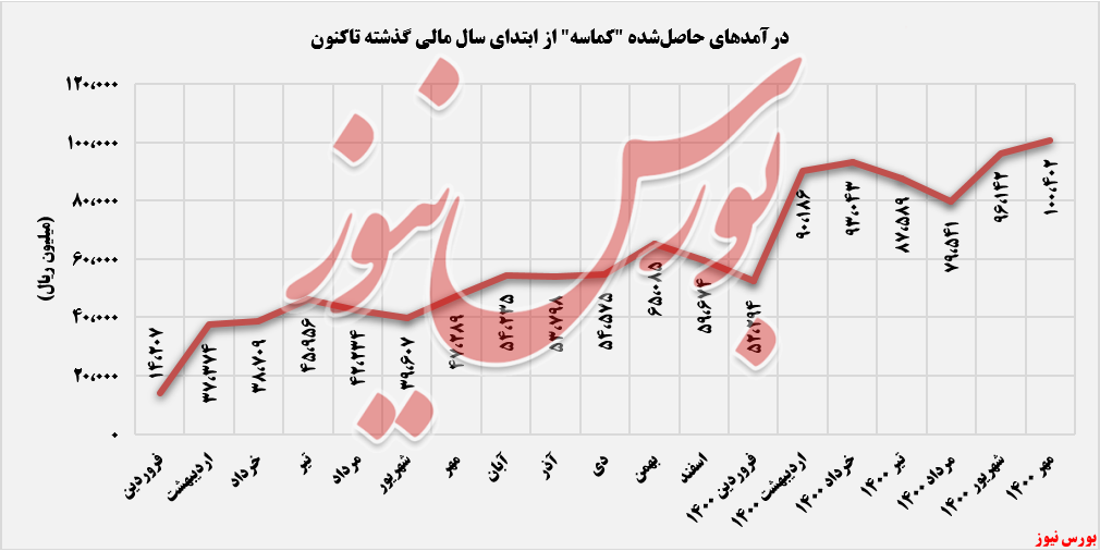 درآمدهای کماسه از ابتدای سال مالی تاکنون+بورس نیوز