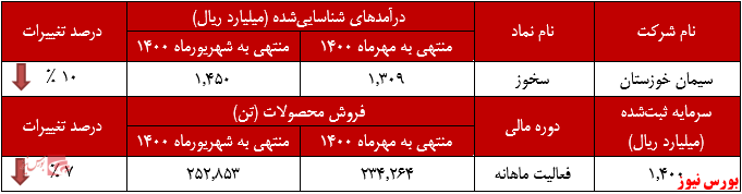 عملکرد ماهانه سیمان خوزستان+بورس نیوز