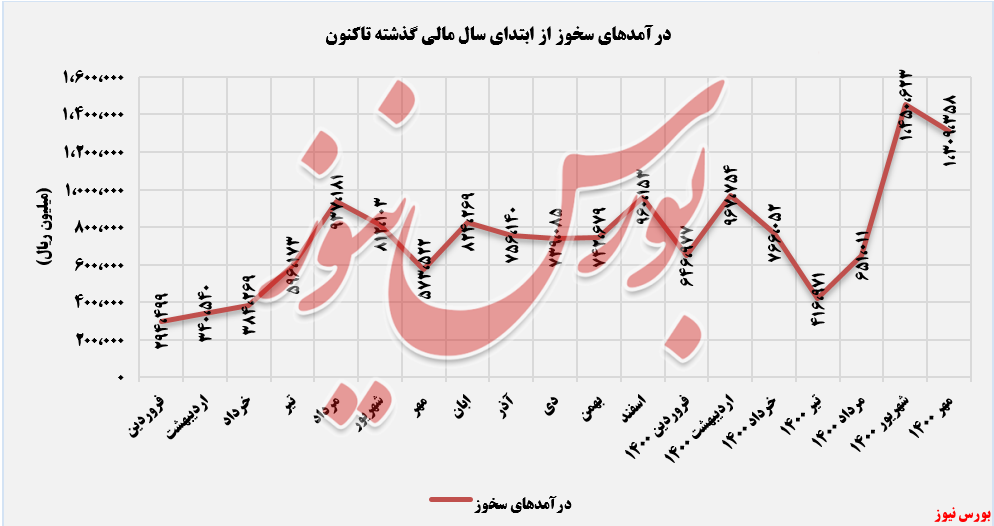 روند ثبت درآمدهای سخوز تا مهرماه+بورس نیوز