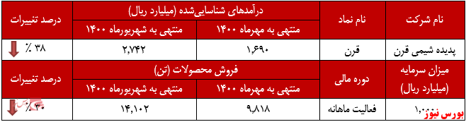 عملکرد ماهانه پدیده شیمی قرن+بورس نیوز