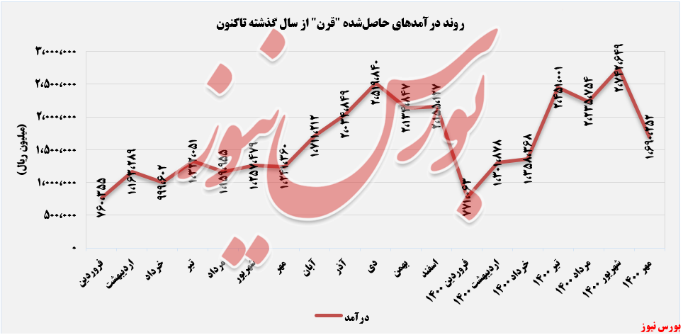 روند درآمدهای ثبت شده تا مهرماه+بورس نیوز