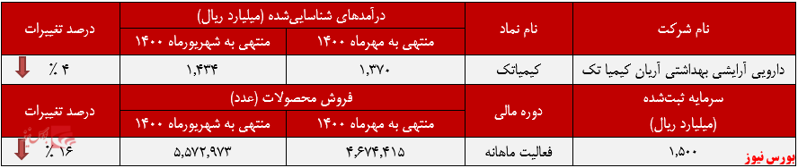 عملکرد ماهانه کیمیاتک+بورس نیوز