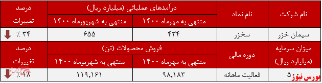 عملکرد ماهانه سیمان خزر در مهرماه+بورس نیوز